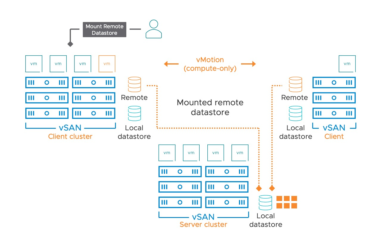 vSAN HCI Mesh